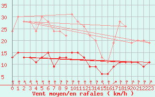 Courbe de la force du vent pour Colmar (68)