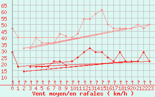 Courbe de la force du vent pour San Clemente