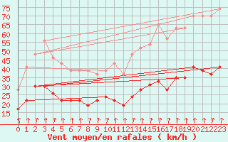 Courbe de la force du vent pour Langres (52) 