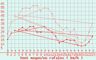 Courbe de la force du vent pour Langres (52) 