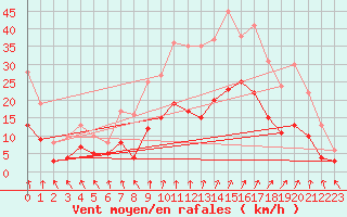 Courbe de la force du vent pour Ambrieu (01)