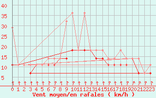 Courbe de la force du vent pour Koszalin