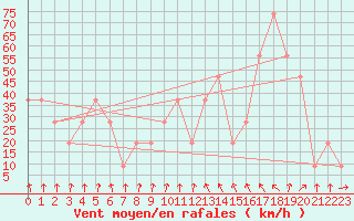 Courbe de la force du vent pour Pian Rosa (It)