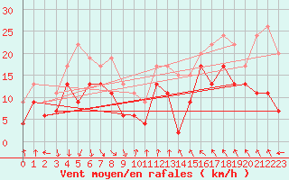 Courbe de la force du vent pour Leucate (11)