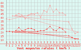 Courbe de la force du vent pour Quimper (29)