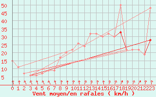 Courbe de la force du vent pour Marham