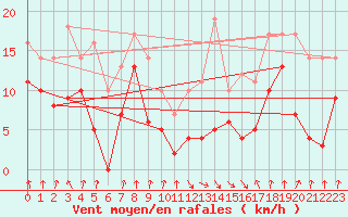 Courbe de la force du vent pour Calvi (2B)