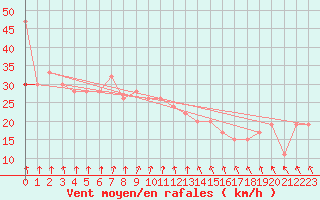 Courbe de la force du vent pour Fair Isle