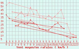 Courbe de la force du vent pour Mont-Aigoual (30)