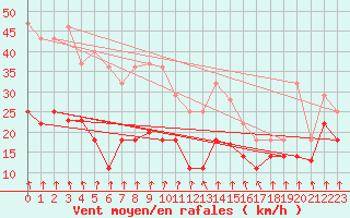 Courbe de la force du vent pour Pajares - Valgrande