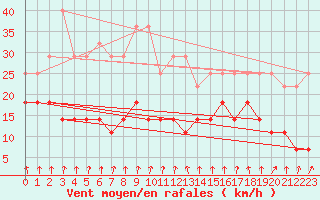 Courbe de la force du vent pour Kevo