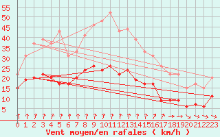 Courbe de la force du vent pour Langres (52) 