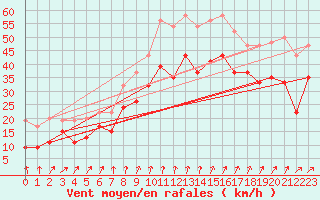 Courbe de la force du vent pour Little Rissington