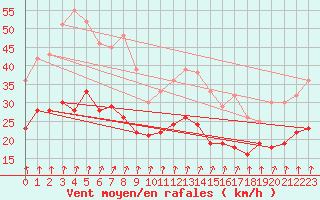 Courbe de la force du vent pour Saint-Quentin (02)