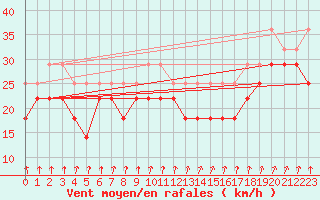 Courbe de la force du vent pour Pori Tahkoluoto