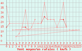 Courbe de la force du vent pour Roros