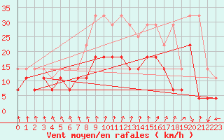 Courbe de la force du vent pour Meiningen