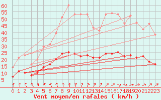 Courbe de la force du vent pour Le Mans (72)