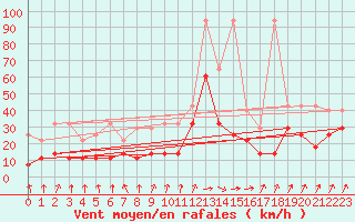 Courbe de la force du vent pour Stoetten