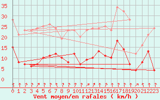 Courbe de la force du vent pour Rollainville (88)