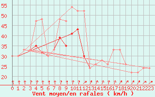 Courbe de la force du vent pour Valley