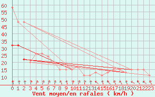 Courbe de la force du vent pour Donna Nook