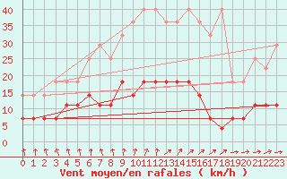 Courbe de la force du vent pour Cottbus