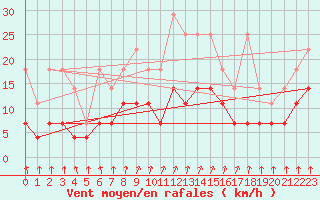 Courbe de la force du vent pour Muenchen-Stadt