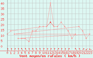 Courbe de la force du vent pour Svratouch