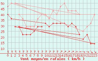 Courbe de la force du vent pour Semenicului Mountain Range