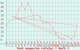 Courbe de la force du vent pour Reykjavik