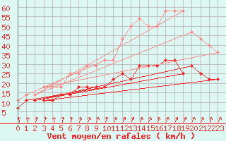 Courbe de la force du vent pour Ranua lentokentt