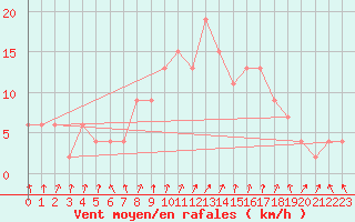 Courbe de la force du vent pour Leconfield