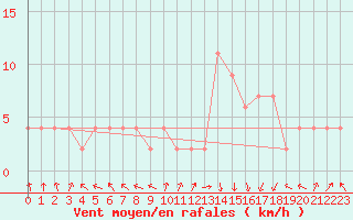 Courbe de la force du vent pour vila