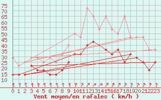 Courbe de la force du vent pour Lelystad