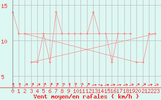 Courbe de la force du vent pour Meppen