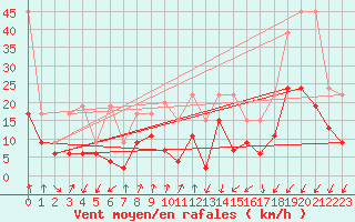 Courbe de la force du vent pour Les Attelas