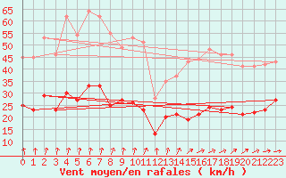 Courbe de la force du vent pour Langres (52) 