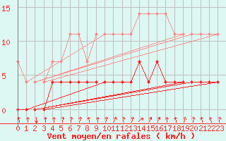 Courbe de la force du vent pour Pasvik