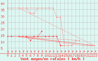 Courbe de la force du vent pour Voru