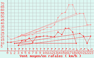 Courbe de la force du vent pour Les Attelas