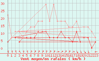 Courbe de la force du vent pour Marknesse Aws