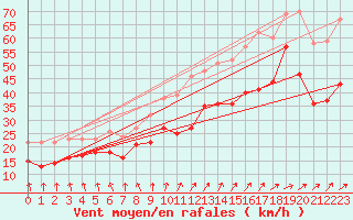 Courbe de la force du vent pour Cap Gris-Nez (62)