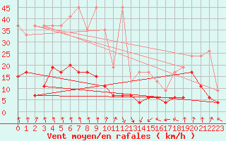 Courbe de la force du vent pour Altenrhein