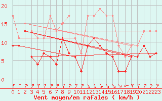 Courbe de la force du vent pour Calvi (2B)