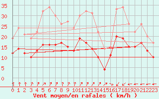 Courbe de la force du vent pour La Rochelle - Aerodrome (17)