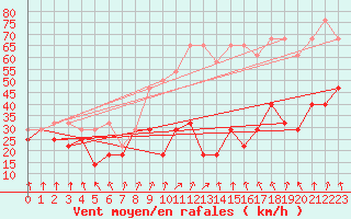 Courbe de la force du vent pour Kasprowy Wierch