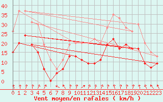 Courbe de la force du vent pour Lille (59)