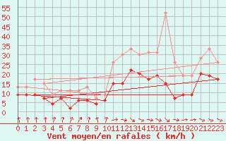 Courbe de la force du vent pour Paray-le-Monial - St-Yan (71)