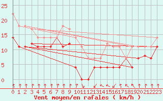 Courbe de la force du vent pour Lekeitio